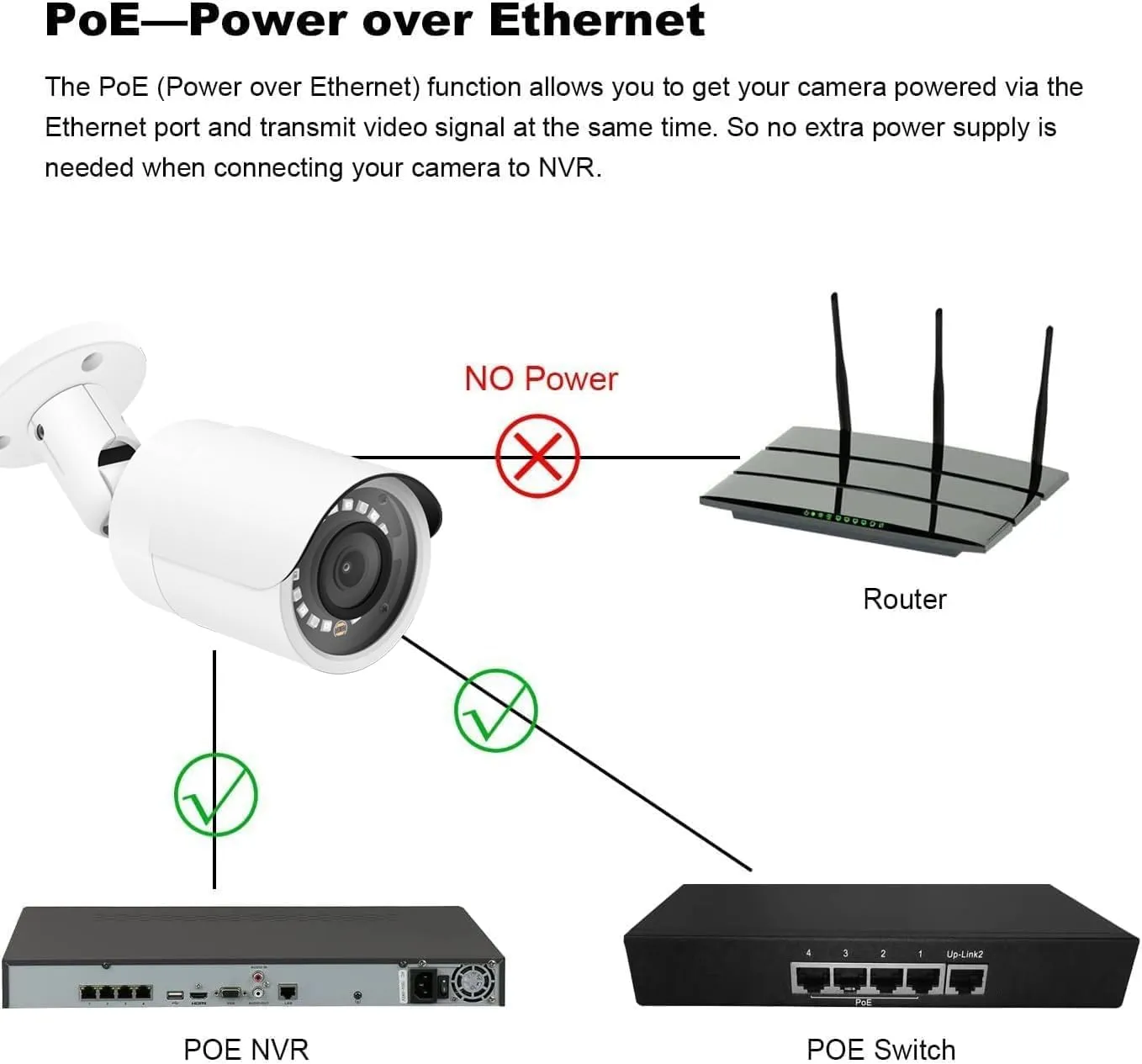 4MP PoE IP Bullet Outdoor Camera, 2.8mm Wide Angle, H.265, IP66 Weatherproof, ONLY Compatible with Hik Vision, Uniview NVR