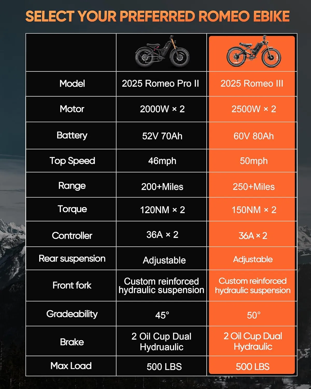 Romeo Pro-Ⅲ 50MPH Electirc Bike - [2025 Latest] 5000W Dual Motor 60V 80AH 250Miles Long Range Ebike for Adults, Air Full Suspension Electric Mountain Bike, 26" Fat Tire Off-Road E-Bicycle, UL2849