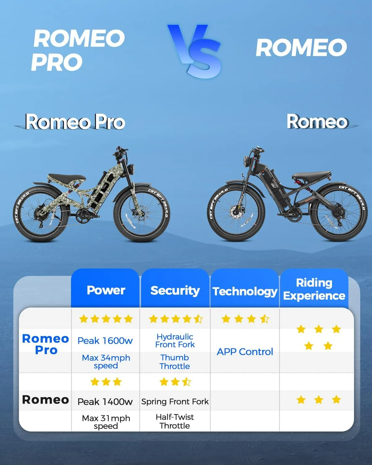Romeo Pro-Ⅲ 50MPH Electirc Bike - [2025 Latest] 5000W Dual Motor 60V 80AH 250Miles Long Range Ebike for Adults, Air Full Suspension Electric Mountain Bike, 26" Fat Tire Off-Road E-Bicycle, UL2849